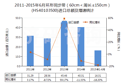 2011-2015年6月環(huán)形同步帶（60cm＜周長≤150cm）(HS40103500)進口總額及增速統(tǒng)計